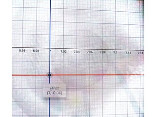 5 geogebra الصف الثانى الثانوى التفاضل حل امثلة المعاصر التيرم الثانى