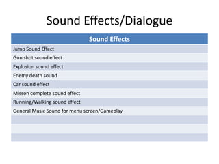 Sound Effects/Dialogue
Sound Effects
Jump Sound Effect
Gun shot sound effect
Explosion sound effect
Enemy death sound
Car sound effect
Misson complete sound effect
Running/Walking sound effect
General Music Sound for menu screen/Gameplay
 