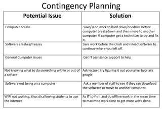 Contingency Planning
Potential Issue Solution
Computer breaks Save/send work to hard drive/onedrive before
computer breaksdown and then move to another
cumputer. If computer get a technitian to try and fix
it.
Software crashes/freezes Save work before the crash and reload software to
continue where you left off.
General Cumputer issues Get IT assistance support to help
Not knowing what to do something within or out of
a softare
Ask lectuer, try figuring it out yourselve &/or ask
google.
Software not being on a cumputer Ask a member of staff to see if they can download
the software or move to another computer.
WIFI not working, thus disallowing students to use
the internet
As IT to fix it and do offline work in the mean time
to maximise work time to get more work done.
 