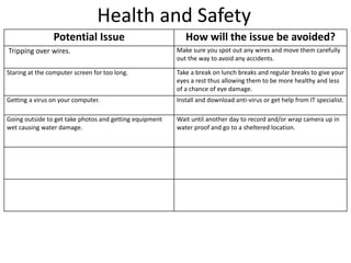 Health and Safety
Potential Issue How will the issue be avoided?
Tripping over wires. Make sure you spot out any wires and move them carefully
out the way to avoid any accidents.
Staring at the computer screen for too long. Take a break on lunch breaks and regular breaks to give your
eyes a rest thus allowing them to be more healthy and less
of a chance of eye damage.
Getting a virus on your computer. Install and download anti-virus or get help from IT specialist.
Going outside to get take photos and getting equipment
wet causing water damage.
Wait until another day to record and/or wrap camera up in
water proof and go to a sheltered location.
 