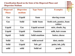 Colloids - Physical Pharmacy | PPT