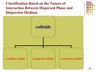 13
Classification Based on the Nature of
Interaction Between Dispersed Phase and
Dispersion Medium
colloids
Lyophilic colloids Lyophobic colloids Association colloids
 