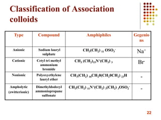 22
Classification of Association
colloids
Type Compound Amphiphiles Gegenio
ns
Anionic Sodium lauryl
sulphate
CH3(CH2) 11 OSO3
-
Na+
Cationic Cetyl tri methyl
ammonium
bromide
CH3 (CH2)15N+(CH3) 3 Br-
Nonionic Polyoxyethylene
lauryl ether
CH3(CH2) 10CH20(CH20CH2) 23H -
Ampholytic
(zwitterionic)
Dimethyldodecyl
ammoniopropane
sulfonate
CH3(CH2) 11N+(CH2) 3(CH2) 3OSO2
-
-
 