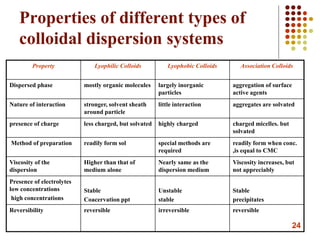 Colloids - Physical Pharmacy | PPT
