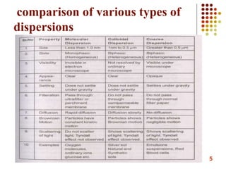 5
comparison of various types of
dispersions
 