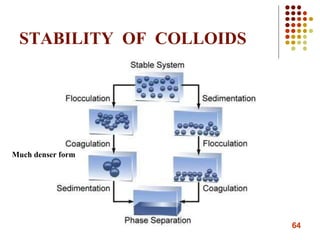 64
STABILITY OF COLLOIDS
Much denser form
 