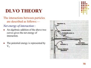 70
DLVO THEORY
The interactions between particles
are described as follows:—
Net energy of interaction :
 An algebraic addition of the above two
curves gives the net energy of
interaction.
 The potential energy is represented by
VT
 