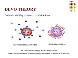 72
DLVO THEORY
Colloidal stability requires a repulsion force:
 