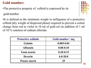 79
Gold number:
•The protective property of colloid is expressed by its
gold number
•It is defined as the minimum weight in milligrams of a protective
colloid (dry weight of dispersed phase) required to prevent a colour
change from red to violet in 10 ml of gold sol on addition of 1 ml
of 10 % solution of sodium chloride.
Protective colloids Gold number / mg
Gelatin 0.005-0.01
Albumin 0.08-0.10
Gum acacia 0.10-0.15
Dextrin 6.0-20.0
Potato starch 25
 