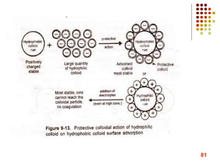 Colloids - Physical Pharmacy | PPT