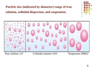 8
Particle size (indicated by diameter) range of true
solution, colloidal dispersion, and suspension.
True solution 1Ao Colloidal solution 10Ao Suspension 2000Ao
 