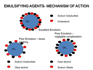 EMULSIFYING AGENTS- MECHANISM OF ACTION
OIL
Sodium Cetylsulfate
Cholesterol
OIL
Sodium Cetylsulfate
Oleyl alcohol
OIL
Cetyl alcohol
Sodium Oleate
Excellent Emulsion
Poor Emulsion – loose
packing
Poor Emulsion –
negligible complexation
 