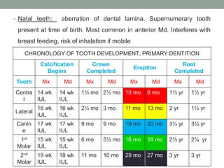 • Natal teeth: aberration of dental lamina. Supernumerary tooth
present at time of birth. Most common in anterior Md. Interferes with
breast feeding, risk of inhalation if mobile
CHRONOLOGY OF TOOTH DEVELOPMENT; PRIMARY DENTITION
Calcification
Begins
Crown
Completed
Eruption
Root
Completed
Tooth Mx Md Mx Md Mx Md Mx Md
Centra
l
14 wk
IUL
14 wk
IUL
1½ mo 2½ mo 10 mo 8 mo 1½ yr 1½ yr
Lateral
16 wk
IUL
16 wk
IUL
2½ mo 3 mo 11 mo 13 mo 2 yr 1½ yr
Canin
e
17 wk
IUL
17 wk
IUL
9 mo 9 mo 19 mo 20 mo 3¼ yr 3¼ yr
1st
Molar
15 wk
IUL
15 wk
IUL
6 mo 5½ mo 16 mo 16 mo 2½ yr 2¼ yr
2nd
Molar
19 wk
IUL
18 wk
IUL
11 mo 10 mo 29 mo 27 mo 3 yr 3 yr
 