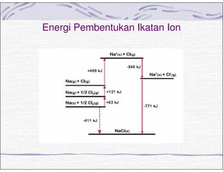 Energi Pembentukan Ikatan Ion
 