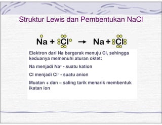 Struktur Lewis dan Pembentukan NaCl
Elektron dari Na bergerak menuju Cl, sehingga
keduanya memenuhi aturan oktet:
Na menjadi Na+ - suatu kation
Cl menjadi Cl−−−− - suatu anion
Muatan + dan – saling tarik menarik membentuk
ikatan ion
 