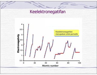 Keelektronegatifan
merupakan sifat periodik
 