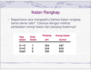 Ikatan Rangkap
Bagaimana cara mengetahui bahwa ikatan rangkap
benar-benar ada? Caranya dengan melihat
perbedaan energi ikatan dan panjang ikatannya!
Tipe
ikatan
Orde
ikatan
Panjang
pm
Energi ikatan
Kj/mol
 