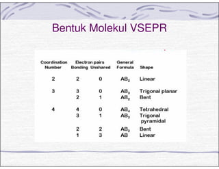 Bentuk Molekul VSEPR
 