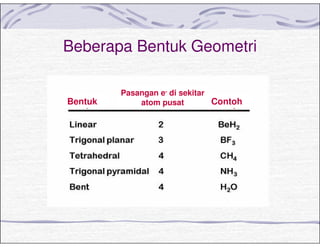 Beberapa Bentuk Geometri
Bentuk
Pasangan e- di sekitar
atom pusat Contoh
 