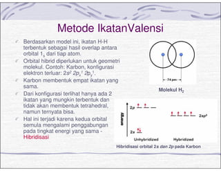 Metode IkatanValensi
Berdasarkan model ini, ikatan H-H
terbentuk sebagai hasil overlap antara
orbital 1s dari tiap atom.
Orbital hibrid diperlukan untuk geometri
molekul. Contoh: Karbon, konfigurasi
elektron terluar: 2s2 2px
1 2py
1.
Karbon membentuk empat ikatan yang
sama.
Dari konfigurasi terlihat hanya ada 2
ikatan yang mungkin terbentuk dan
tidak akan membentuk tetrahedral,
namun ternyata bisa.
Hal ini terjadi karena kedua orbital
semula mengalami penggabungan
pada tingkat energi yang sama -
Hibridisasi
Molekul H2
Hibridisasi orbital 2s dan 2p pada Karbon
 