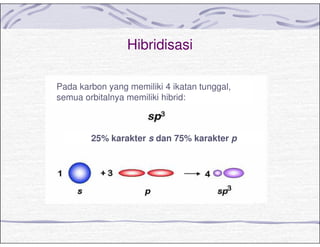 Hibridisasi
Pada karbon yang memiliki 4 ikatan tunggal,
semua orbitalnya memiliki hibrid:
25% karakter s dan 75% karakter p
 