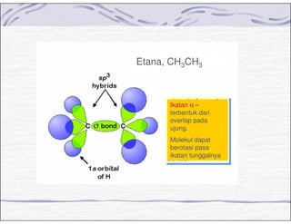 Etana, CH3CH3
Ikatan α –
terbentuk dari
overlap pada
ujung.
Molekul dapat
berotasi pasa
ikatan tunggalnya
 