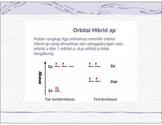 Orbital Hibrid sp
Ikatan rangkap tiga orbitalnya memiliki orbital
hibrid sp yang dihasilkan dari penggabungan satu
orbital s dan 1 orbital p. dua orbital p tidak
bergabung.
Tak terhibridisasi Terhibridisasi
 
