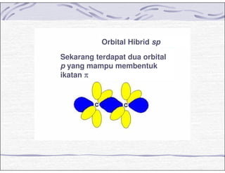 Orbital Hibrid sp
Sekarang terdapat dua orbital
p yang mampu membentuk
ikatan ππππ
 