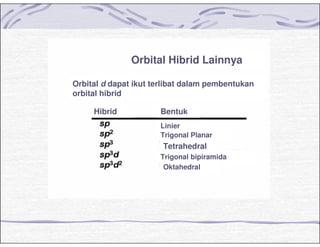 Orbital Hibrid Lainnya
Orbital d dapat ikut terlibat dalam pembentukan
orbital hibrid
Hibrid Bentuk
Linier
Trigonal Planar
Tetrahedral
Trigonal bipiramida
Oktahedral
 