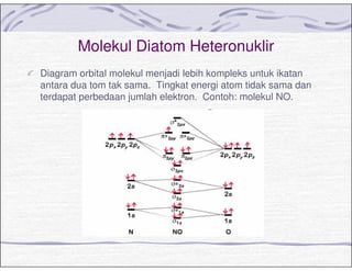 Molekul Diatom Heteronuklir
Diagram orbital molekul menjadi lebih kompleks untuk ikatan
antara dua tom tak sama. Tingkat energi atom tidak sama dan
terdapat perbedaan jumlah elektron. Contoh: molekul NO.
 
