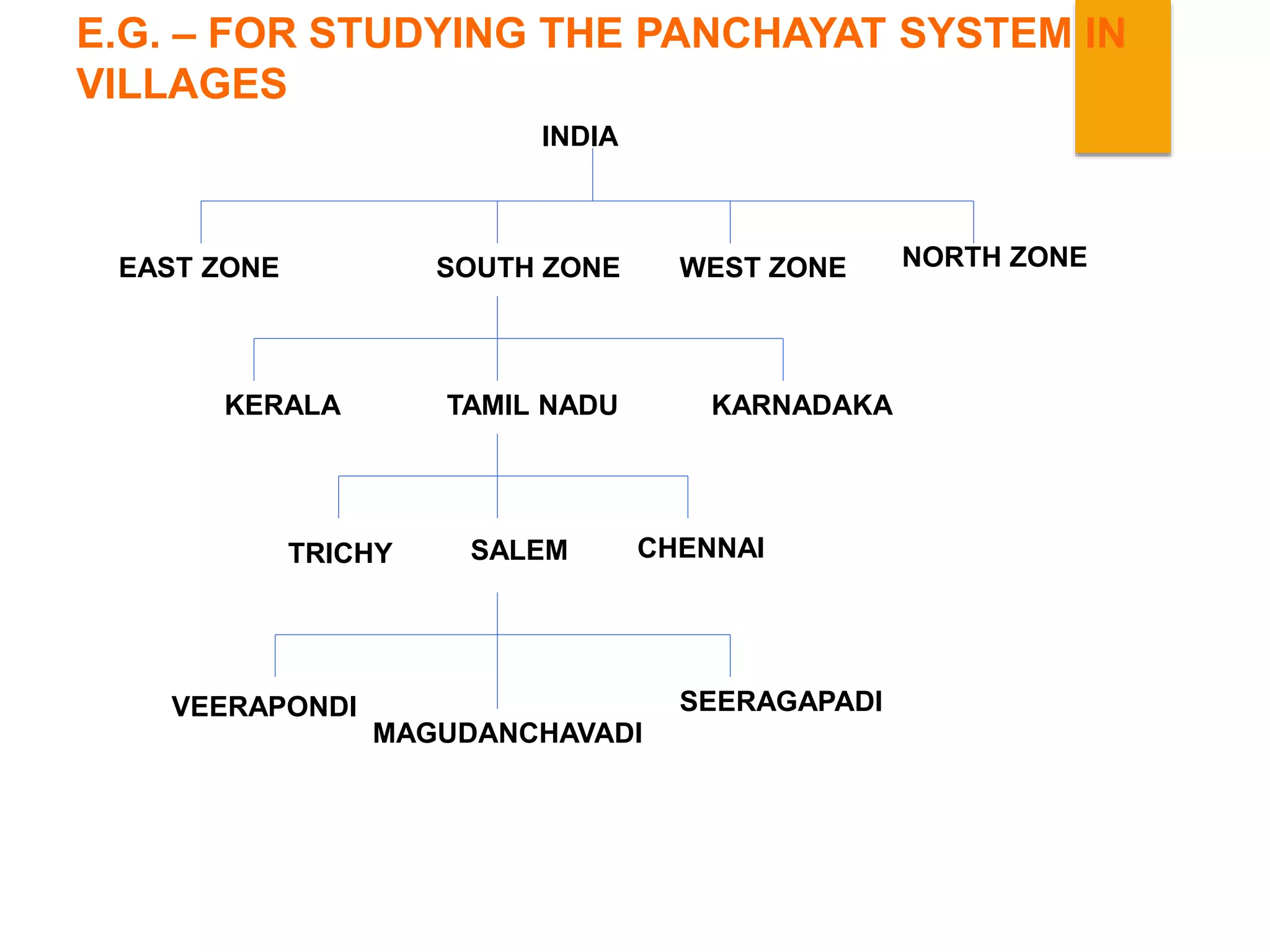 NORTH ZONEEAST ZONE WEST ZONESOUTH ZONE
TAMIL NADUKERALA KARNADAKA
CHENNAISALEMTRICHY
VEERAPONDI
MAGUDANCHAVADI
SEERAGAPADI
E.G. – FOR STUDYING THE PANCHAYAT SYSTEM IN
VILLAGES
INDIA
 