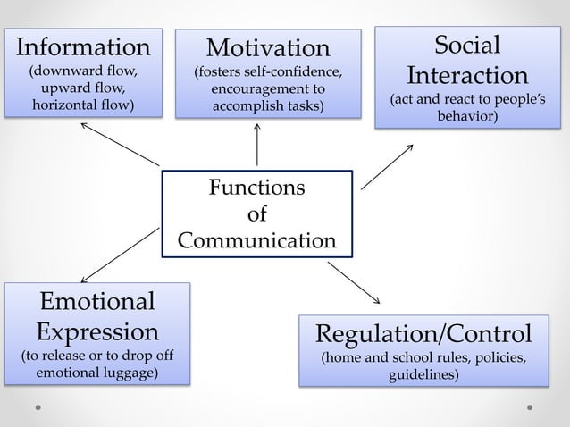 5. functions of communication and speaker's purpose | PPT