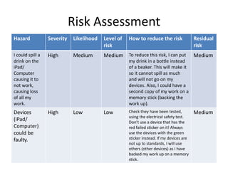 Risk Assessment
Hazard Severity Likelihood Level of
risk
How to reduce the risk Residual
risk
I could spill a
drink on the
iPad/
Computer
causing it to
not work,
causing loss
of all my
work.
High Medium Medium To reduce this risk, I can put
my drink in a bottle instead
of a beaker. This will make it
so it cannot spill as much
and will not go on my
devices. Also, I could have a
second copy of my work on a
memory stick (backing the
work up).
Medium
Devices
(iPad/
Computer)
could be
faulty.
High Low Low Check they have been tested,
using the electrical safety test.
Don’t use a device that has the
red failed sticker on it! Always
use the devices with the green
sticker instead. If my devices are
not up to standards, I will use
others (other devices) as I have
backed my work up on a memory
stick.
Medium
 