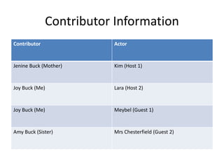 Contributor Information
Contributor Actor
Jenine Buck (Mother) Kim (Host 1)
Joy Buck (Me) Lara (Host 2)
Joy Buck (Me) Meybel (Guest 1)
Amy Buck (Sister) Mrs Chesterfield (Guest 2)
 