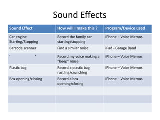 Sound Effects
Sound Effect How will I make this ? Program/Device used
Car engine
Starting/Stopping
Record the family car
starting/stopping
iPhone – Voice Memos
Barcode scanner Find a similar noise iPad - Garage Band
‘ ’ Record my voice making a
“beep” noise
iPhone – Voice Memos
Plastic bag Record a plastic bag
rustling/crunching
iPhone – Voice Memos
Box opening/closing Record a box
opening/closing
iPhone – Voice Memos
 