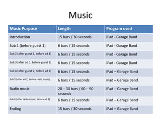 Music
Music Purpose Length Program used
Introduction 15 bars / 30 seconds iPad - Garage Band
Sub 1 (before guest 1) 6 bars / 15 seconds iPad - Garage Band
Sub 2 (after guest 1, before ad 1) 6 bars / 15 seconds iPad - Garage Band
Sub 3 (after ad 1, before guest 2) 6 bars / 15 seconds iPad - Garage Band
Sub 4 (after guest 2, before ad 2) 6 bars / 15 seconds iPad – Garage Band
Sub 5 (after ad 2, before radio music) 6 bars / 15 seconds iPad – Garage Band
Radio music 20 – 30 bars / 60 – 90
seconds
iPad – Garage Band
Sub 6 (after radio music, before ad 3) 6 bars / 15 seconds iPad – Garage Band
Ending 15 bars / 30 seconds iPad – Garage Band
 
