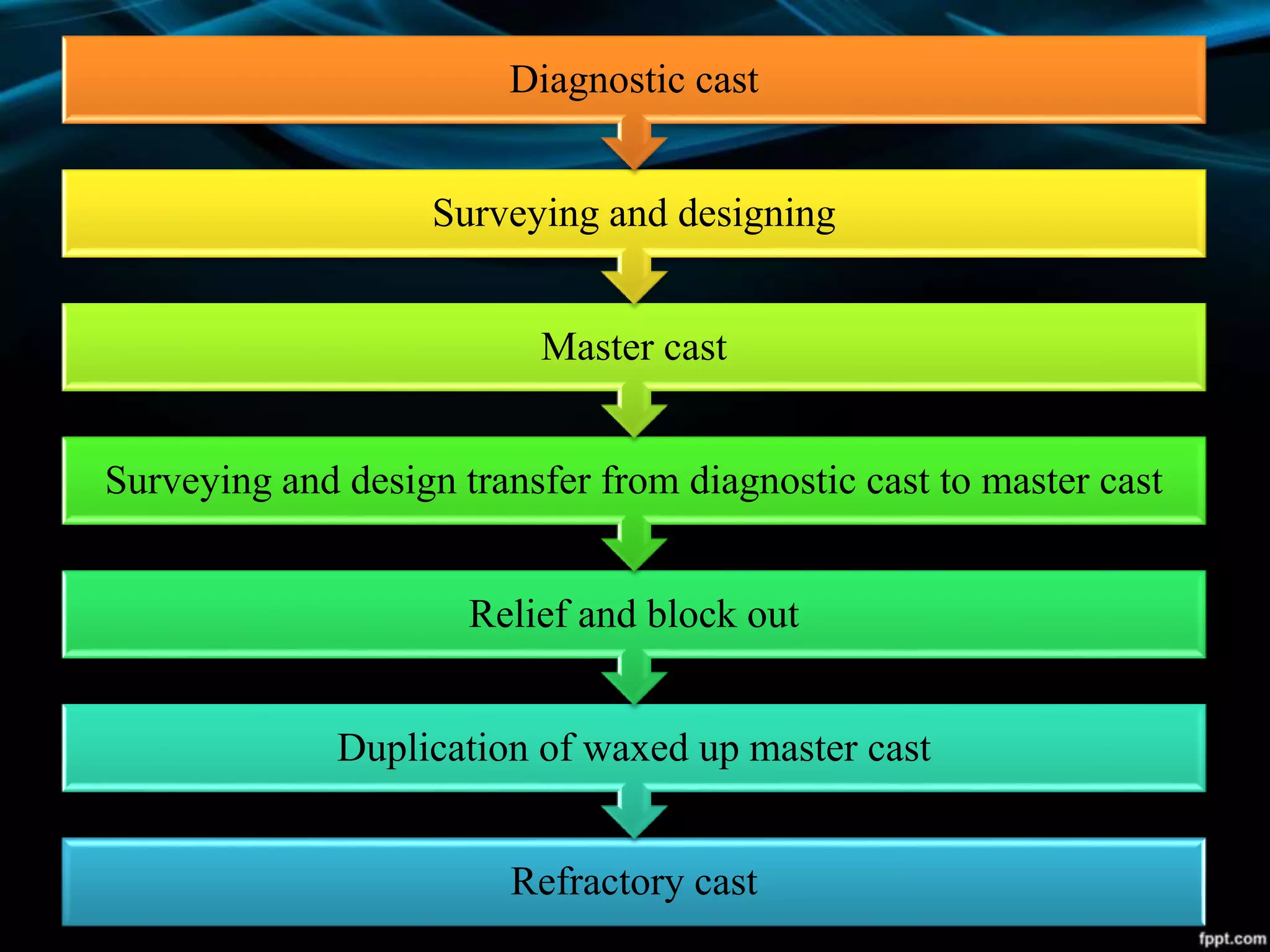 Refractory cast
Duplication of waxed up master cast
Relief and block out
Surveying and design transfer from diagnostic cast to master cast
Master cast
Surveying and designing
Diagnostic cast
 