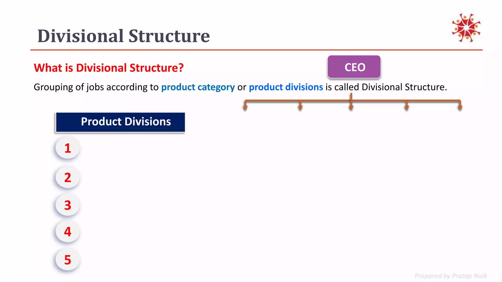 Prepared by Pratap Naik
Divisional Structure
What is Divisional Structure?
Grouping of jobs according to product category or product divisions is called Divisional Structure.
1
2
3
4
5
Product Divisions
CEO
 