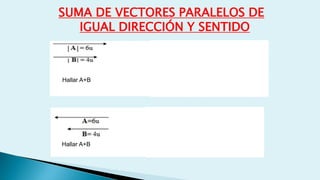 SUMA DE VECTORES PARALELOS DE
IGUAL DIRECCIÓN Y SENTIDO
Hallar A+B
Hallar A+B
 