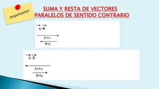 SUMA Y RESTA DE VECTORES
PARALELOS DE SENTIDO CONTRARIO
 
