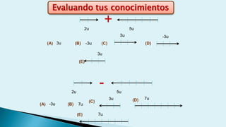 2u
+ 5u
(A) 3u (B) -3u (C)
3u
(D)
-3u
3u
(E)
2u
- 5u
(A) -3u (B) 7u
(C) (D) 7u3u
(E) 7u
Evaluando tus conocimientos
 