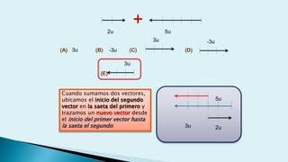 2u
+ 5u
(A) 3u (B) -3u (C)
3u
(D)
-3u
3u
(E)
Cuando sumamos dos vectores,
ubicamos el inicio del segundo
vector en la saeta del primero y
trazamos un nuevo vector desde
el inicio del primer vector hasta
la saeta el segundo: 2u
5u
3u
 