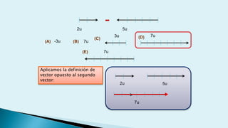 2u
- 5u
(A) -3u (B) 7u
(C) (D) 7u3u
(E) 7u
Aplicamos la definición de
vector opuesto al segundo
vector:
2u 5u
7u
 