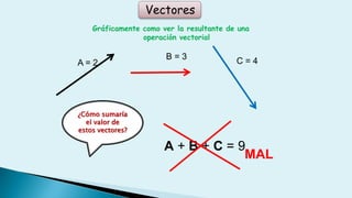 Vectores
Gráficamente como ver la resultante de una
operación vectorial
A = 2
B = 3 C = 4
¿Cómo sumaría
el valor de
estos vectores?
A + B + C = 9
MAL
 
