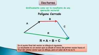 Vectores
Gráficamente como ver la resultante de una
operación vectorial
A
B
C
En el punto final del vector se dibuja el siguiente.
La resultante es un vector que va desde el inicio del primer vector hasta el
final del ultimo vector que se dibuja, pero el valor de R no es 9.
R = A + B + C
R
Polígono Cerrado
 