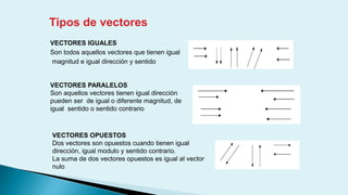VECTORES IGUALES
Son todos aquellos vectores que tienen igual
magnitud e igual dirección y sentido
Tipos de vectores
VECTORES PARALELOS
Son aquellos vectores tienen igual dirección
pueden ser de igual o diferente magnitud, de
igual sentido o sentido contrario
VECTORES OPUESTOS
Dos vectores son opuestos cuando tienen igual
dirección, igual modulo y sentido contrario.
La suma de dos vectores opuestos es igual al vector
nulo
 