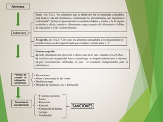 Alimentos
Cuánto dura
Formas de
cumplir la
obligación
alimenticia
Regla. Art. 332.1 “los alimentos que se deben por ley se entienden concedidos
para toda la vida del alimentario, continuando las circunstancias que legitimaron
la demanda”. Incluye el proporcionar la enseñanza básica y media, y la de alguna
profesión u oficio, cuando el alimentante tenga respecto del alimentario el deber
de educación y el de establecimiento.
Excepción. art. 332.2: “Con todo, los alimentos concedidos a los descendientes y
a los hermanos se devengarán hasta que cumplan veintiún años (…)”.
Contraexcepción.
a) estén estudiando una profesión u oficio, caso en el cual cesarán a los 28 años;
b) les afecte una incapacidad física o mental que les impida subsistir por sí mismos;
c) por circunstancias calificadas, el juez lo considere indispensables para su
subsistencia.
• Prestaciones
• Suma o porcentaje de las rentas
• Dación en pago
• Derecho de usufructo, uso o habitación
Garantías de
cumplimiento
• El arresto nocturno
• Multa
• Retención
• Caución
• Separación de bienes
• Arraigo
• Solidaridad
SANCIONES
 