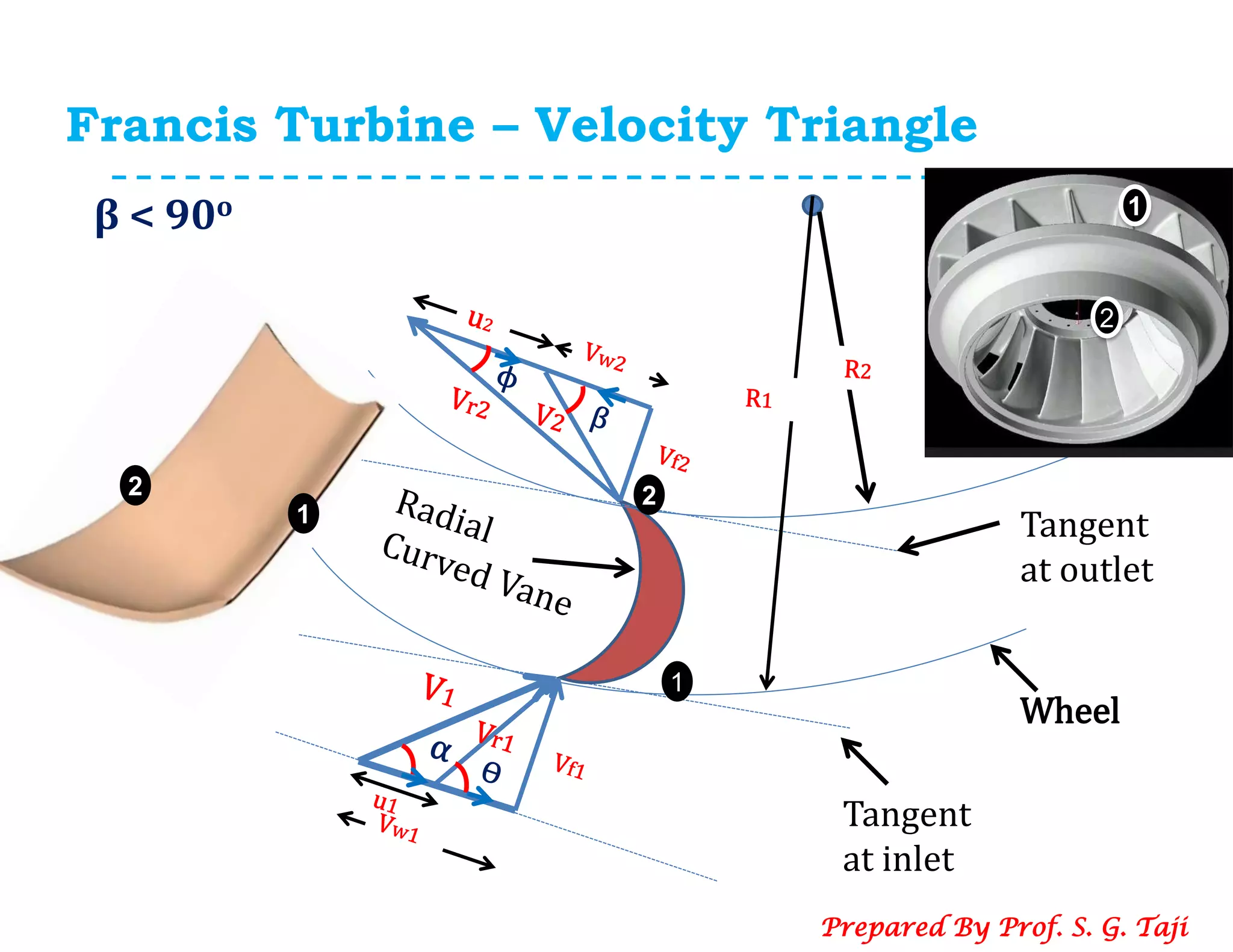 Francis Turbine – Velocity Triangle
β < 90o
Prepared By Prof. S. G. Taji
Wheel
Tangent
at outlet
Tangent
at inlet
1
2
2
1
1
2
 