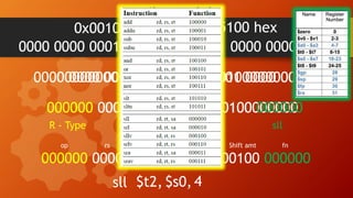 0000 0000 0001 0000 0101 0001 0000 0000
0000 0000 0001 0000 0101 0001 0000 000000000000000100000101000100000000
000000 00000100000101000100000000
R - Type
000000 00000100000101000100 000000
sll
000000 00000 10000 01010 00100 000000
sll $t2,
op rs rt rd Shift amt fn
$s0, 4
0x00105100 00105100 hex
 