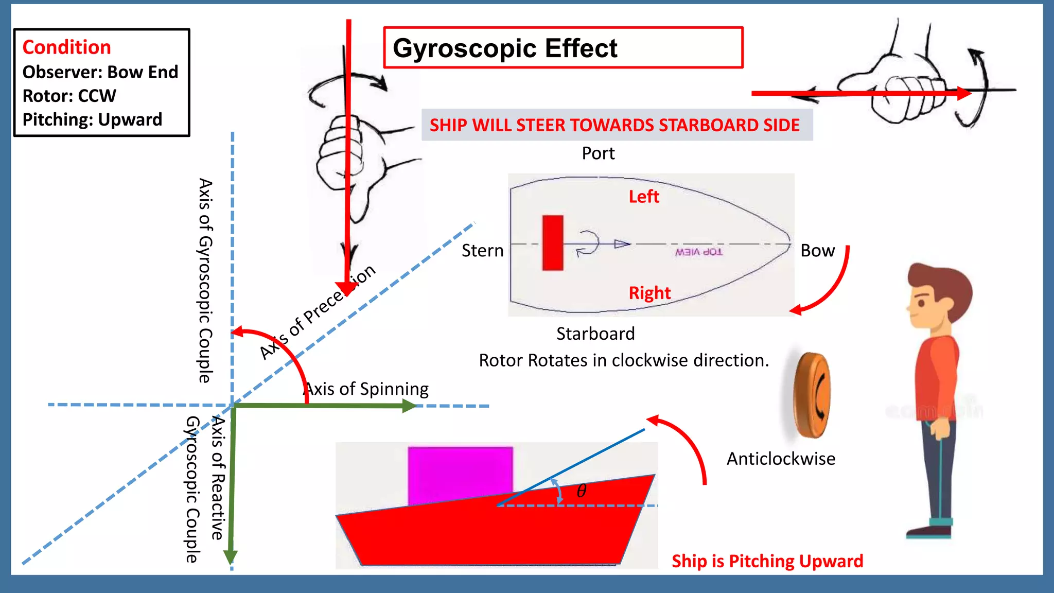 Bow
Starboard
Port
Stern
Left
Right
Bow
Port
Axis of Spinning
AxisofGyroscopicCouple
Rotor Rotates in clockwise direction.
Ship is Pitching Upward
Gyroscopic EffectCondition
Observer: Bow End
Rotor: CCW
Pitching: Upward
𝜃
Anticlockwise
AxisofReactive
GyroscopicCouple
SHIP WILL STEER TOWARDS STARBOARD SIDE
 